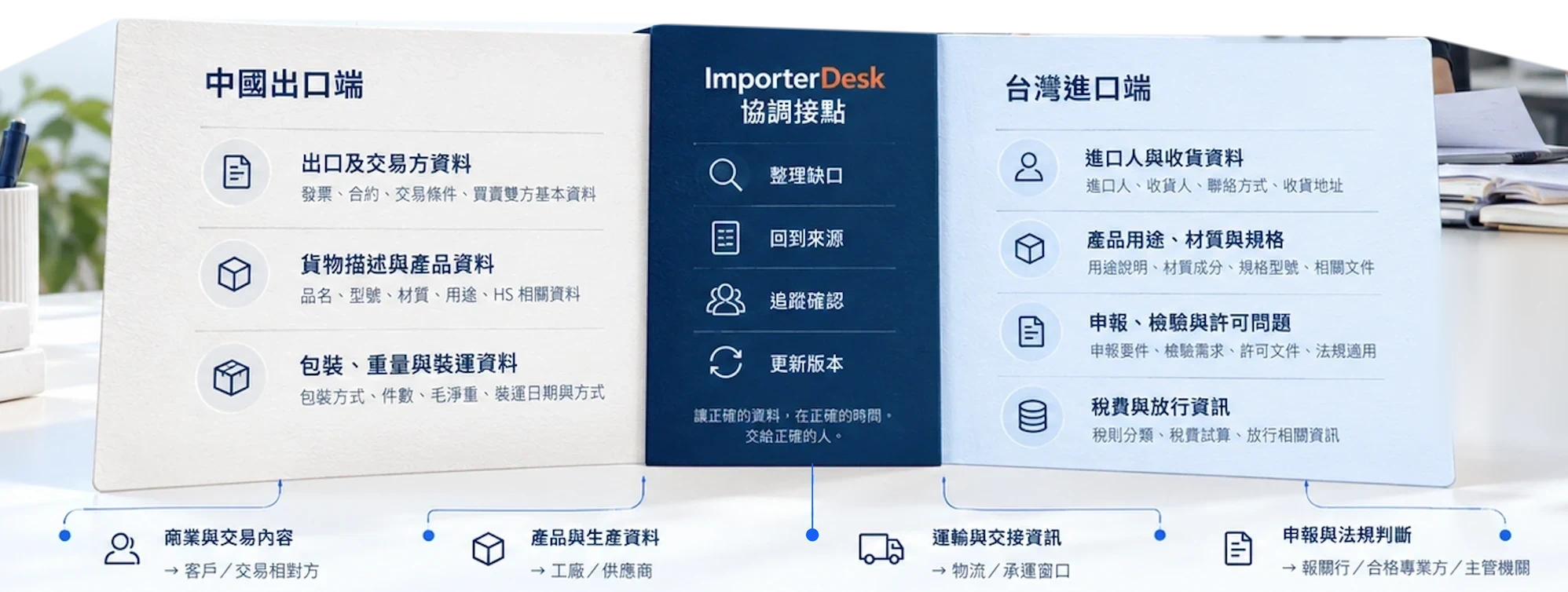 中國出口端、ImporterDesk 協調接點、台灣進口端與四類資料來源的跨境文件交接桌